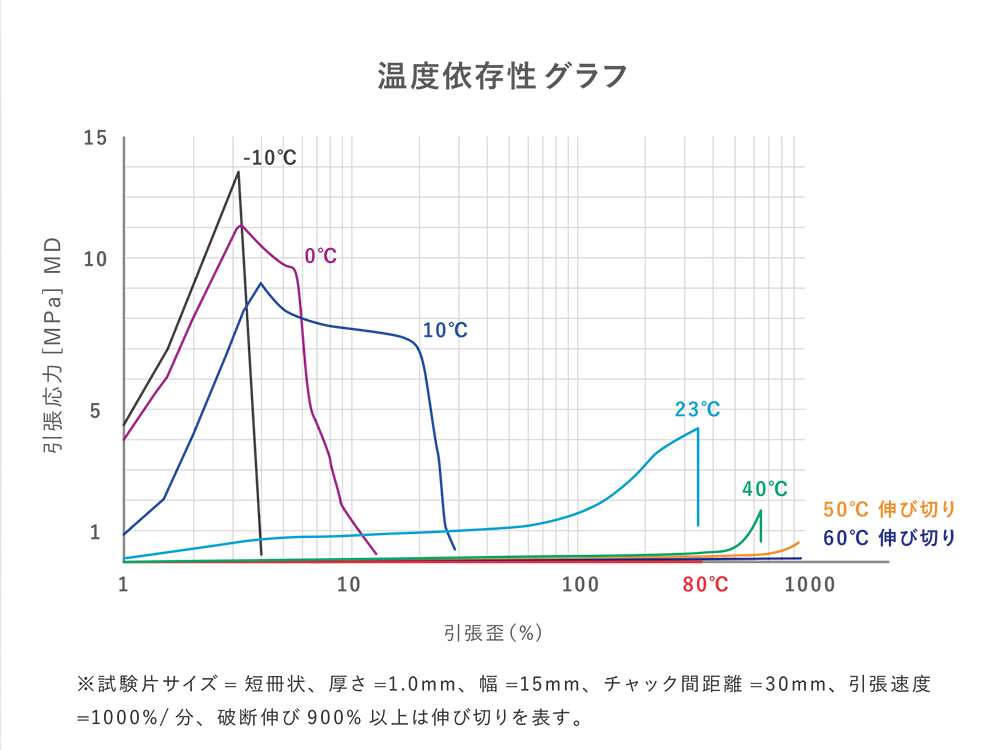 形状記憶シート ヒューモフィット 温度依存性グラフ